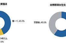 母親節(jié)職場(chǎng)調(diào)查丨害怕脫離社會(huì) 六成女性不愿做全職媽媽