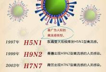 北京今年首例H9N2患者已痊愈 尚不具備持續(xù)人傳染人的能力