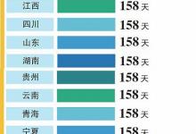 30省份延長(zhǎng)產(chǎn)假 西藏最長(zhǎng)可休1年