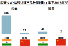 WHO預(yù)認證：中國藥企陌生的掘金機會