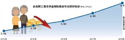 社保降費(fèi)正式落地分析認(rèn)為未來養(yǎng)老金增速將放緩