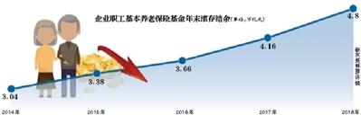 社保降費正式落地分析認為未來養(yǎng)老金增速將放緩