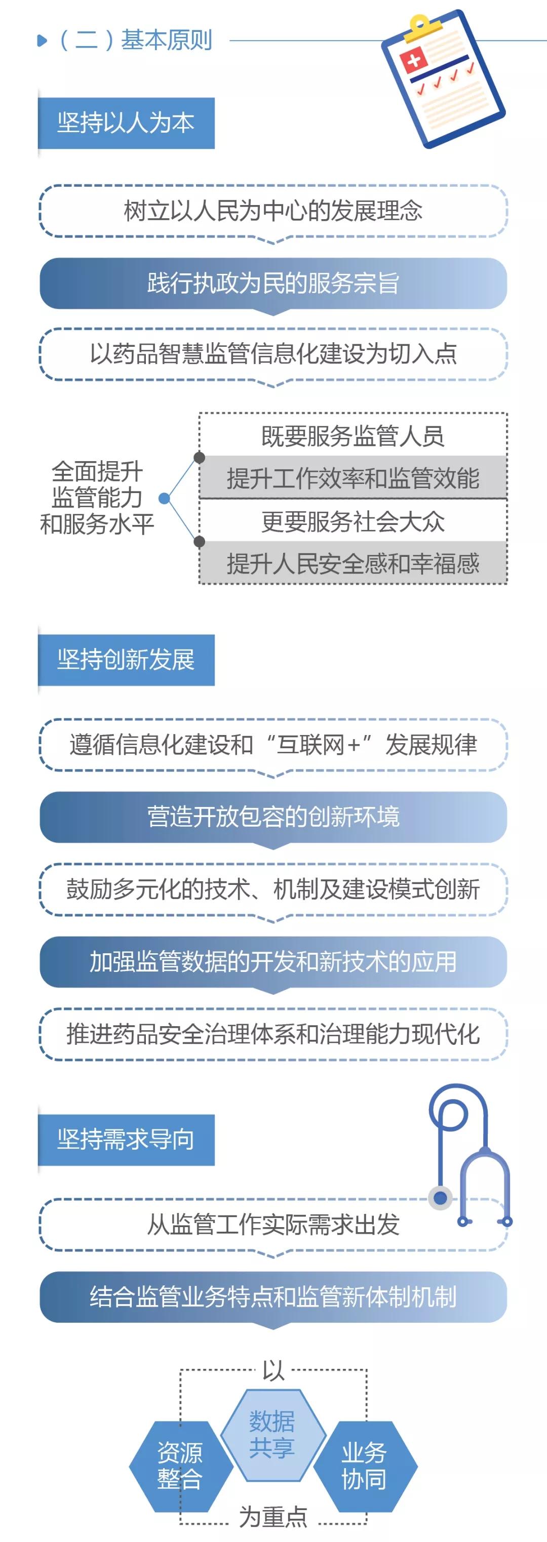 國家藥品監(jiān)督管理局關于加快推進藥品智慧監(jiān)管的行動計劃（一）