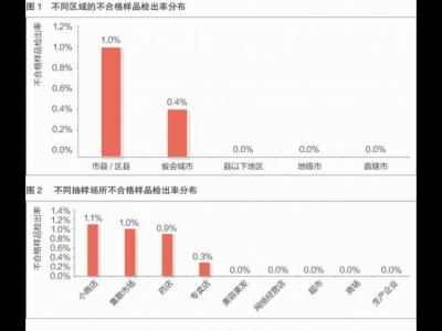 2018年“國(guó)抽”報(bào)告：宣稱祛痘/抗粉刺類化妝品抽檢樣品不合格率為0.3%