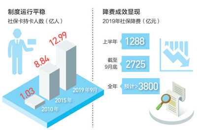 養(yǎng)老保險單位繳費比例降至百分之十六