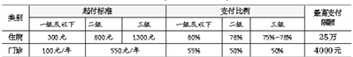 明年起城鄉(xiāng)居民醫(yī)保門診封頂線調(diào)至4000元