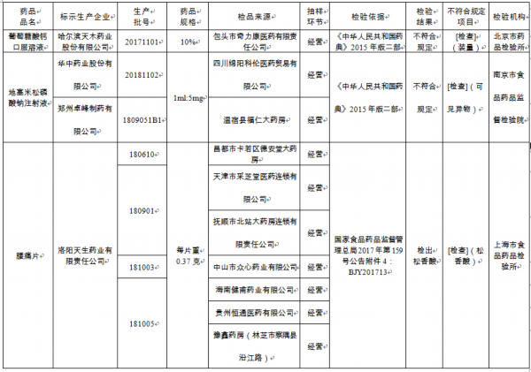 葡萄糖酸鈣口服溶液等7批次藥品不符合規(guī)定