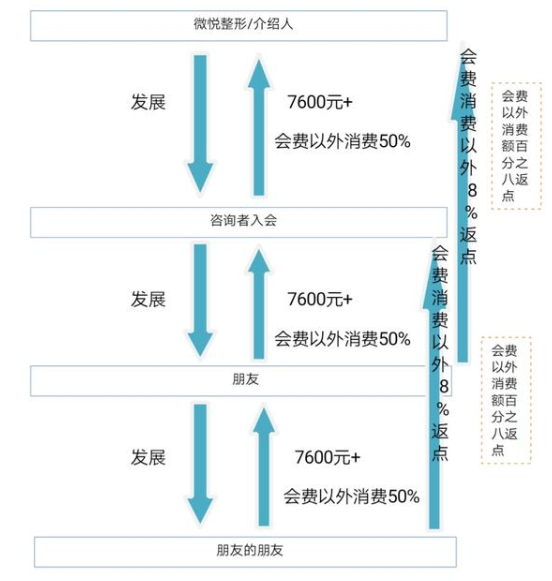 商丘微悅整形醫(yī)院疑似涉嫌“傳銷” 監(jiān)管部門：正在查