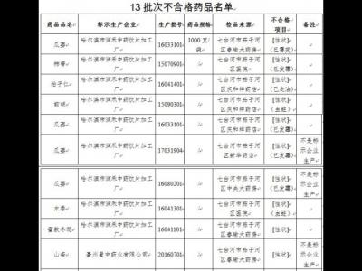 黑龍江：13批次藥品抽檢不合格