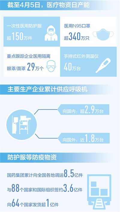 繼續(xù)做好國內(nèi)重點地區(qū)醫(yī)療物資保障