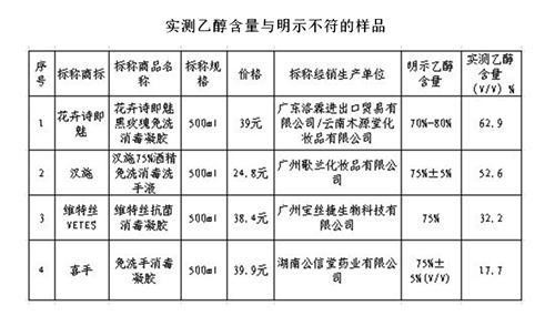 消毒產(chǎn)品比較實驗：殺菌時效有差異個別產(chǎn)品涉嫌虛假宣傳