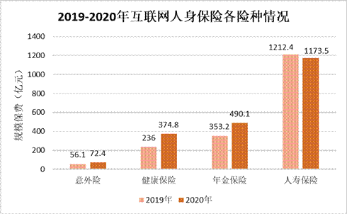 互聯(lián)網(wǎng)健康保險(xiǎn)六年持續(xù)增長(zhǎng)2020年實(shí)現(xiàn)規(guī)模保費(fèi)374.8億元