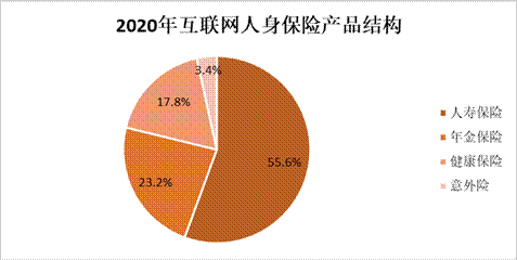 互聯(lián)網(wǎng)健康保險(xiǎn)六年持續(xù)增長(zhǎng)2020年實(shí)現(xiàn)規(guī)模保費(fèi)374.8億元