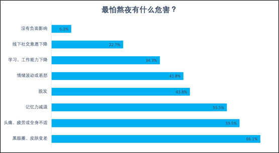 陌陌報告：兩成網(wǎng)民每晚睡不夠5小時 半數(shù)00后每天都熬夜