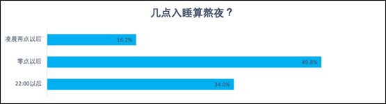 陌陌報告：兩成網(wǎng)民每晚睡不夠5小時 半數(shù)00后每天都熬夜