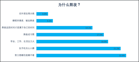 陌陌報告：兩成網(wǎng)民每晚睡不夠5小時 半數(shù)00后每天都熬夜