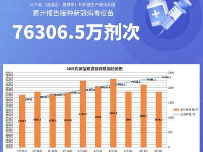 國家衛(wèi)健委：截至6月5日全國累計接種新冠病毒疫苗76306.5萬劑次