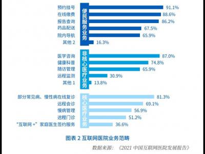 我國互聯網醫(yī)院超1600家 公立醫(yī)院成建設主力軍