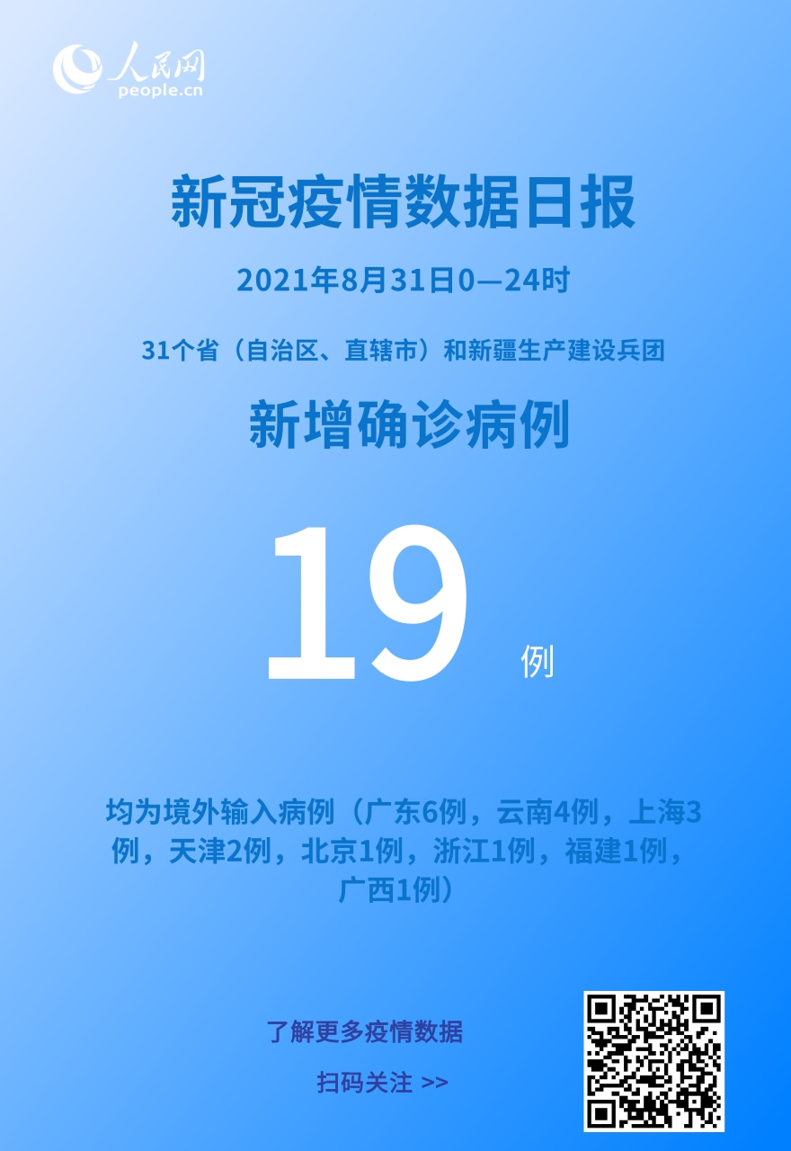 各地疫情速覽：8月31日新增確診病例19例均為境外輸入病例