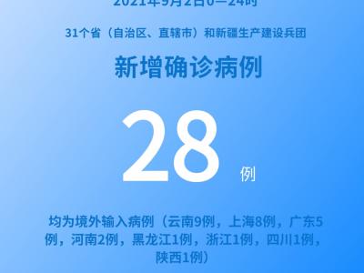 各地疫情速覽：9月2日新增確診病例28例均為境外輸入病例