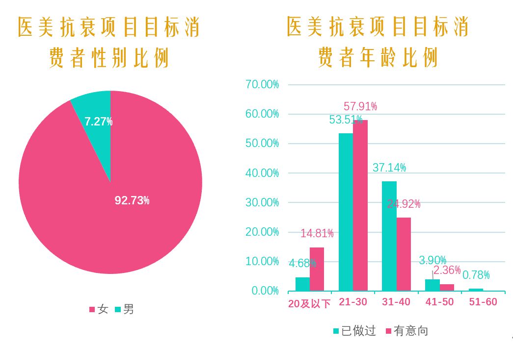 2021中國醫(yī)美抗衰消費(fèi)趨勢報(bào)告：醫(yī)美抗衰，消費(fèi)頻次、醫(yī)生技術(shù)是關(guān)鍵