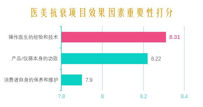 2021中國醫(yī)美抗衰消費(fèi)趨勢報(bào)告：醫(yī)美抗衰，消費(fèi)頻次、醫(yī)生技術(shù)是關(guān)鍵