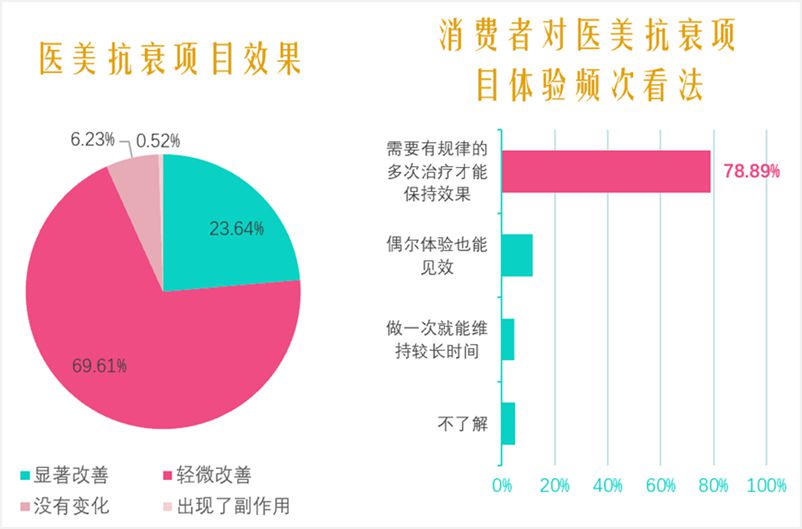 2021中國醫(yī)美抗衰消費(fèi)趨勢報(bào)告：醫(yī)美抗衰，消費(fèi)頻次、醫(yī)生技術(shù)是關(guān)鍵