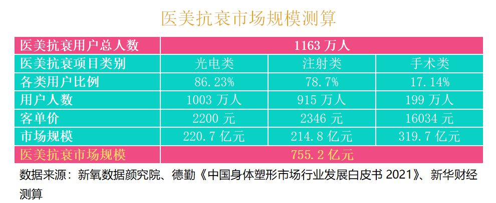 2021中國醫(yī)美抗衰消費(fèi)趨勢報(bào)告：醫(yī)美抗衰，消費(fèi)頻次、醫(yī)生技術(shù)是關(guān)鍵