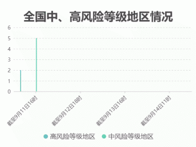 疫情速覽：9月14日新增本土確診病例50例中高風(fēng)險地區(qū)共7個