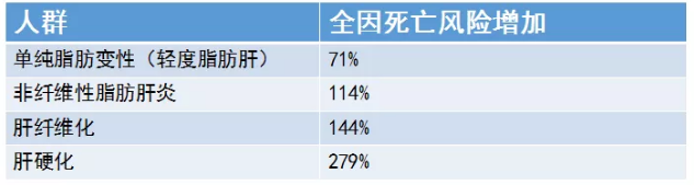 體檢查出輕度脂肪肝不用在意？51年隊列研究：輕度脂肪肝增加7成死亡風險！