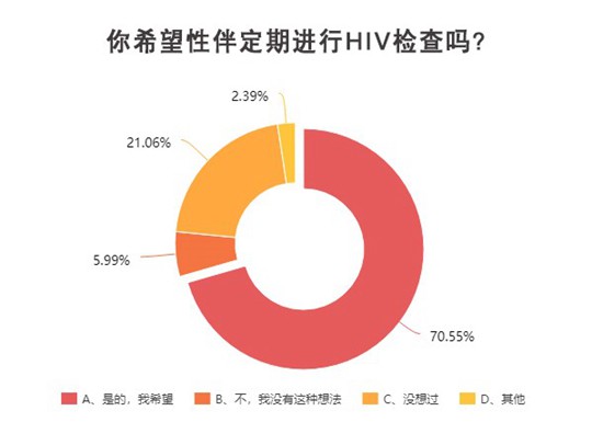 青年學(xué)生期待更深入生動的防艾知識教育