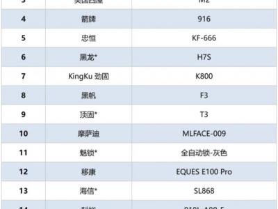 智能門鎖安全可靠嗎？北京消協(xié)實(shí)測(cè)39款智能門鎖