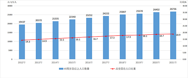 全國(guó)基本養(yǎng)老保險(xiǎn)參保人數(shù)達(dá)102871萬(wàn)人