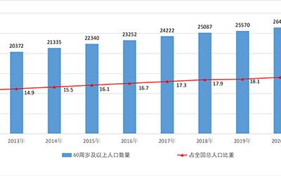 全國(guó)基本養(yǎng)老保險(xiǎn)參保人數(shù)達(dá)102871萬(wàn)人