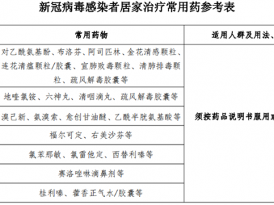 新冠感染者居家治療指南來(lái)了出現(xiàn)這些情況需轉(zhuǎn)醫(yī)院治療