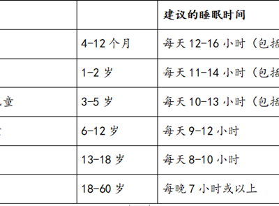 一天睡多長時(shí)間不容易得病 聽聽權(quán)威專家怎么講