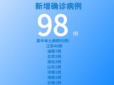 各地疫情速覽：8月1日新增確診病例98例本土病例55例