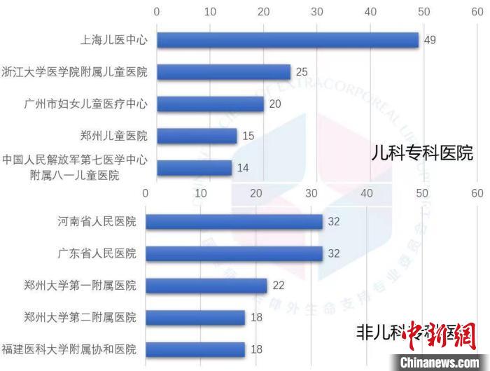 報告：2020年非兒童專科醫(yī)院開展兒科ECMO例數(shù)增多