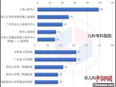 報告：2020年非兒童?？漆t(yī)院開展兒科ECMO例數(shù)增多