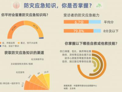 防災意識調(diào)查：77.3%受訪者會在家中配備應急藥箱