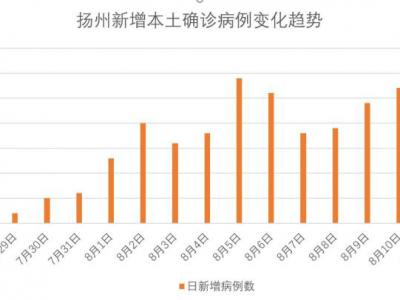 本土確診累計(jì)達(dá)485例！揚(yáng)州防控阻擊戰(zhàn)怎么打？